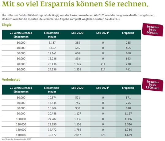 Bild - Soli - Ersparnis